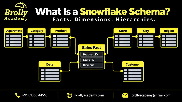 Brolly Academy snowflake schema diagram with a sales fact table, dimensions and normalized product and store hierarchies.