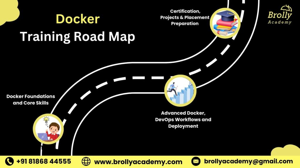 Docker Training In Hyderabad - Road Map