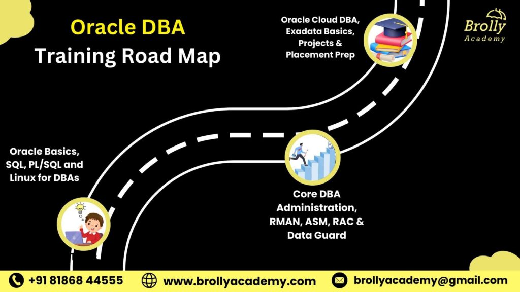 Oracle DBA Course In Hyderabad - Road Ma