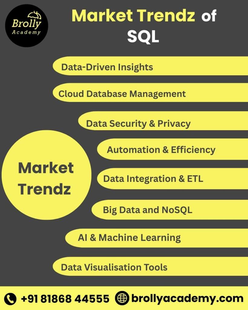 SQL Course In Hyderabad - Market Trends