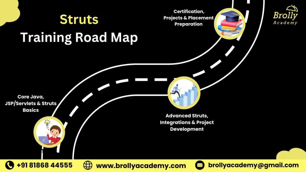 Struts Training In Hyderabad - Road Map