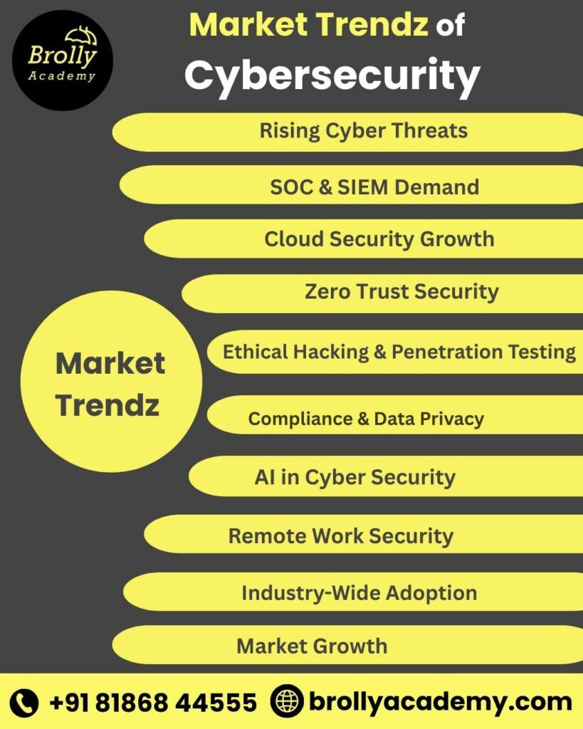 Cybersecurity Course In Hyderabad - Market Trendz