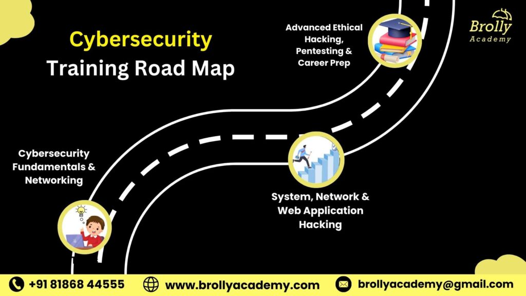Cybersecurity Course In Hyderabad - Road map