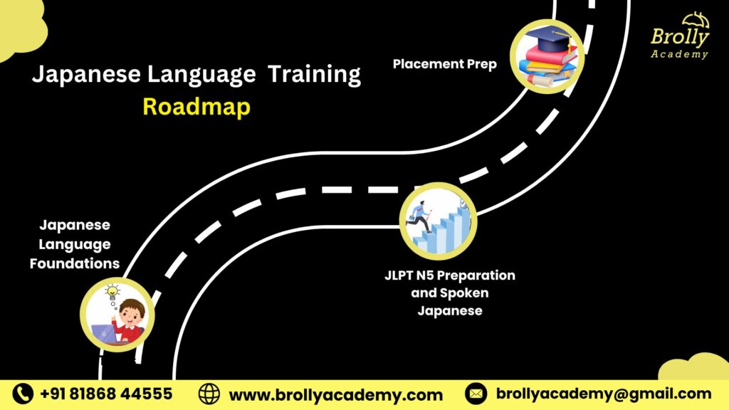 Japanese Training Training In Hyderabad - Road Map