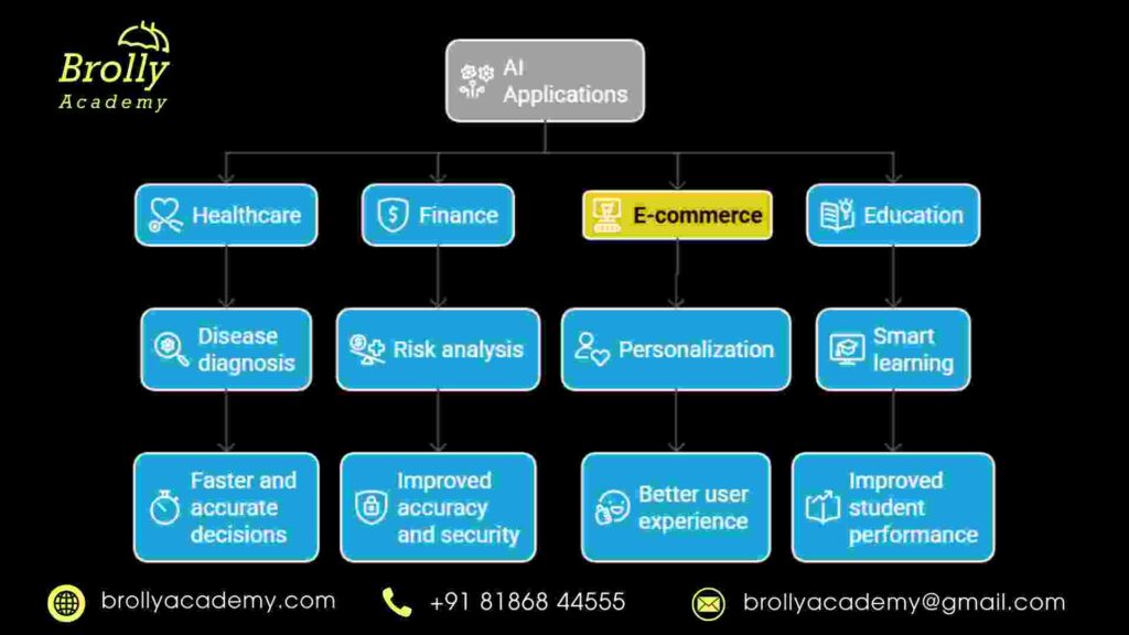 AI Applications Across Industries - purpose of artificial intelligence - Brolly Academy