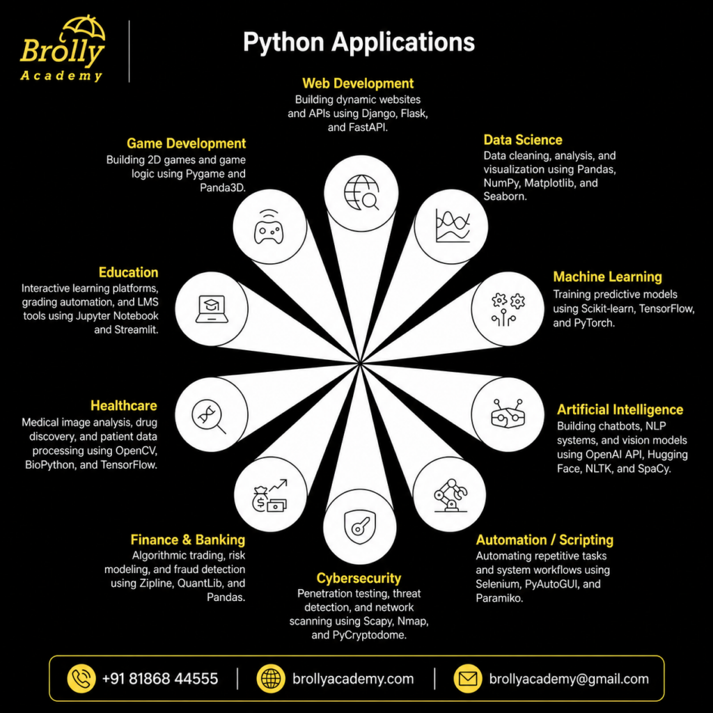 applications of python across industries by brollyacademy