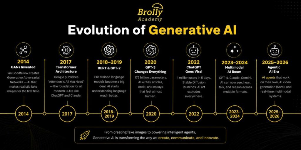 Evolution-of-Generative-AI---Brolly-Academy
