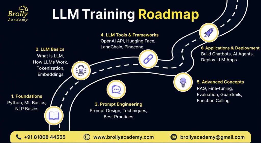 LLM-Course-in-Hyderabad-Brolly Academy.