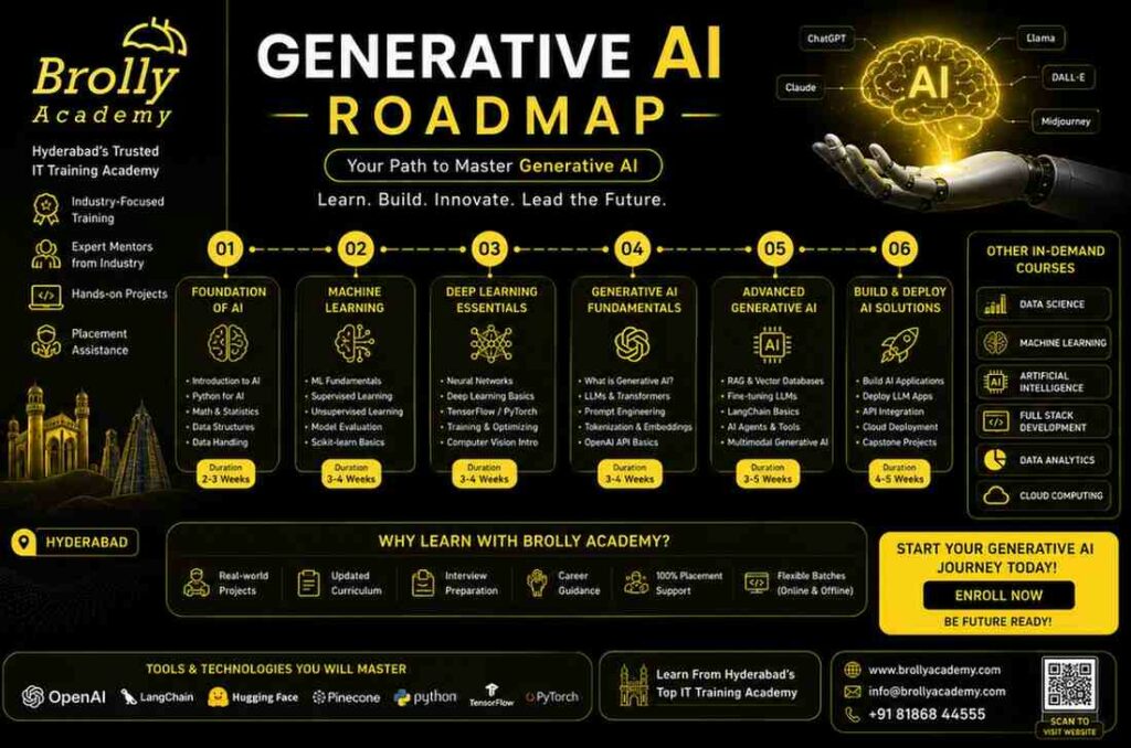 Generative AI roadmap for tech learners - Brolly-Academy