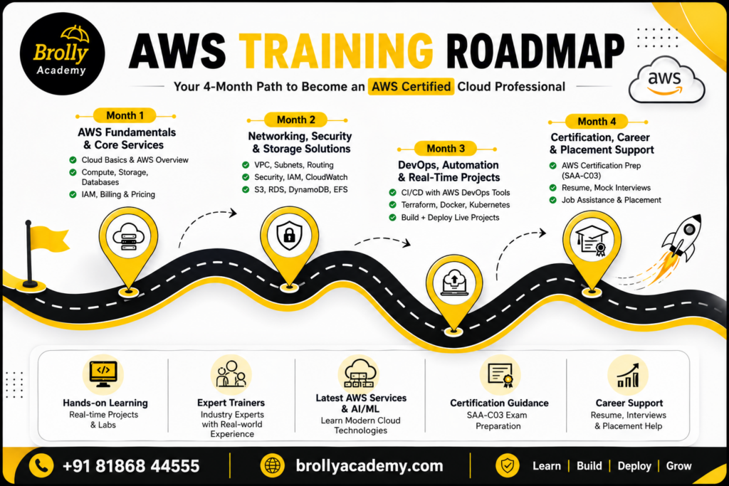 aws training road map