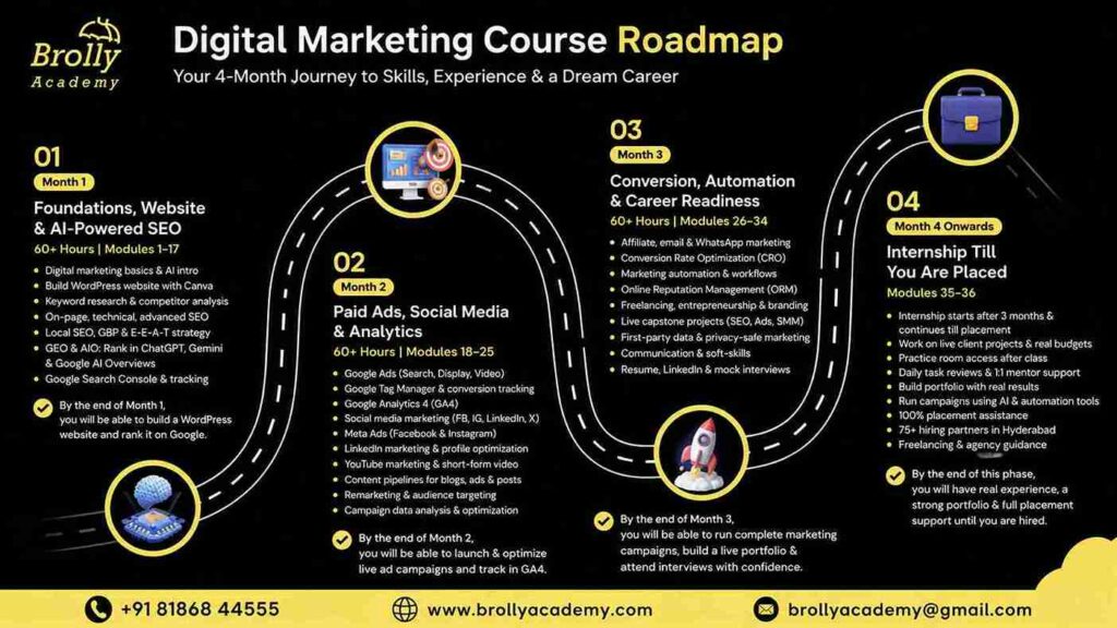 Digital marketing course roadmap infographic - Digital marketing course in Hyderabad - Brolly Academy- IND