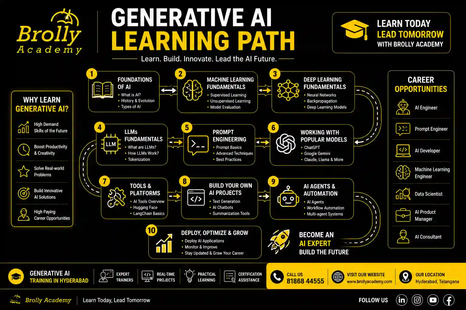 Generative AI Learning Path