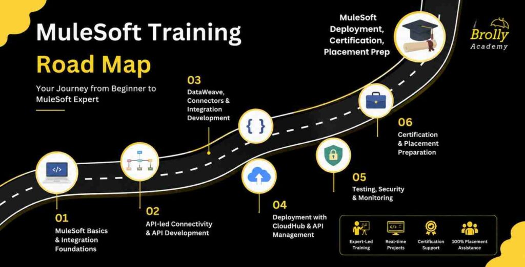 Mulesoft training roadma