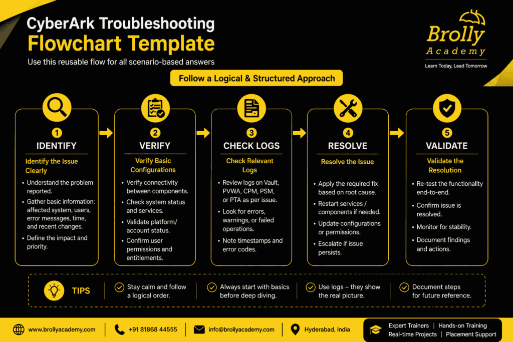 troubleshooting flowchart (1)