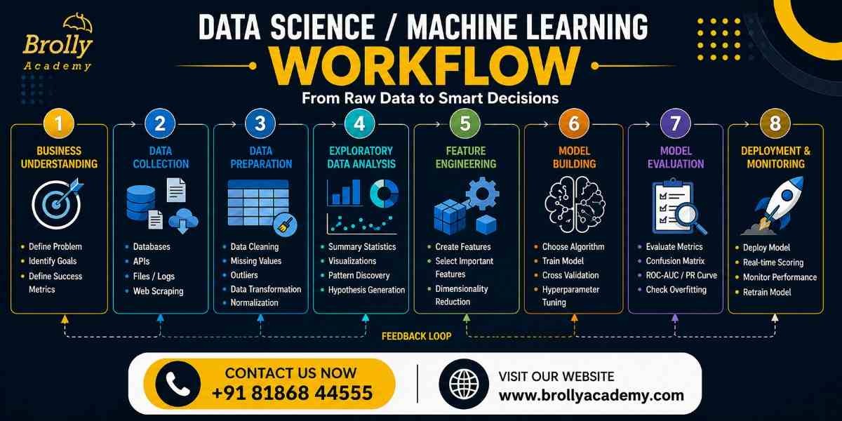 Data Science and Machine Learning workflow from raw data to smart decisions
