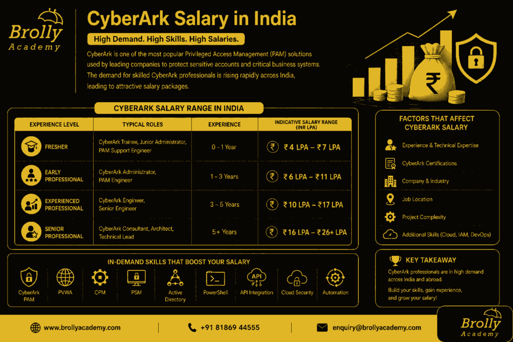 CyberArk salary in India -brolly