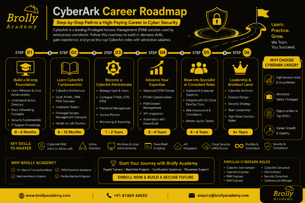 Cyberark salary Road map -brolly