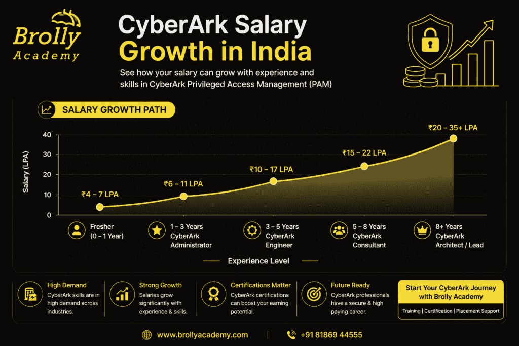 Cyber ark salary growth in India- brolly academy