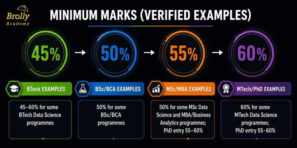 Data Science Course Eligibility: Qualifications, Subjects, Marks & Entrance Requirements