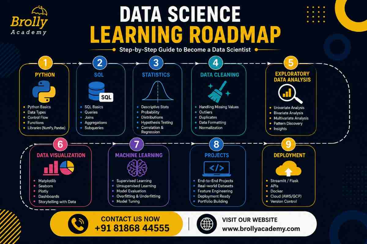 Data Science Learning Roadmap – step-by-step guide to becoming a data scientist