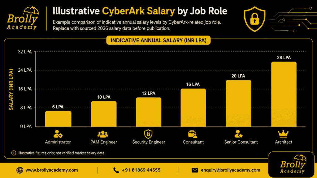 Illustrative CyberArk Salary by