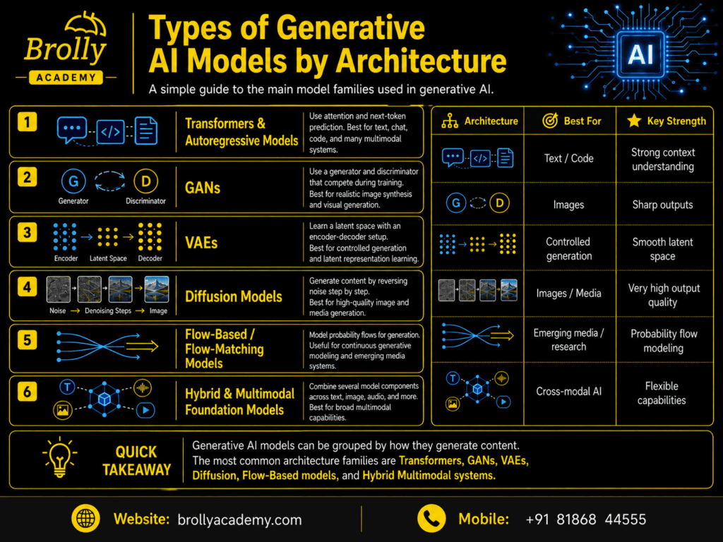 Generative AI model types