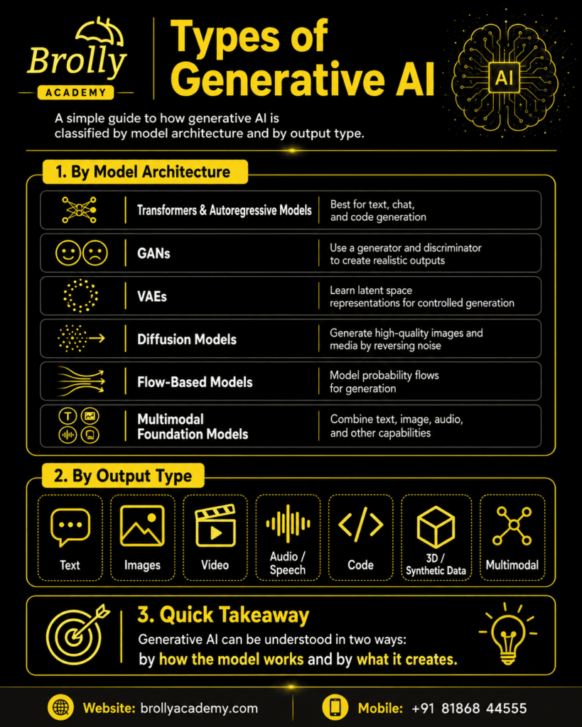 types of generative ai