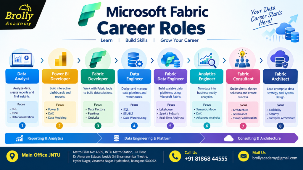 Microsoft Fabric Salary