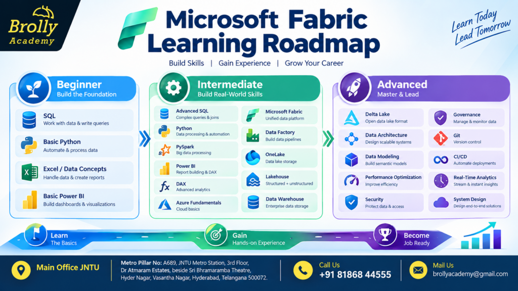 Microsoft Fabric Salary