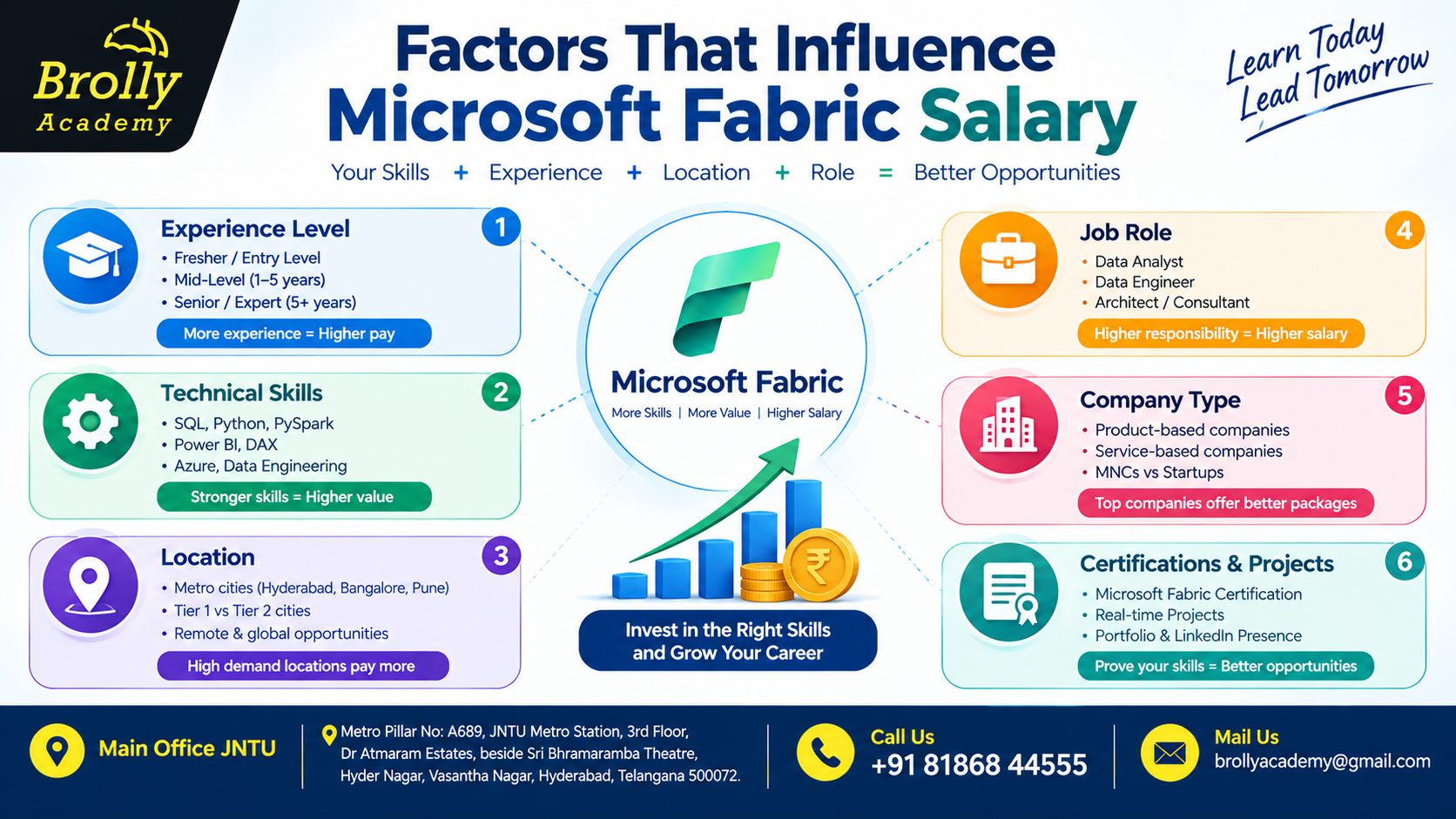 Microsoft Fabric Salary