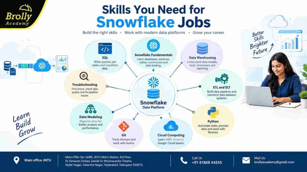 Skills needed for Snowflake jobs including SQL Python ETL and data warehousing