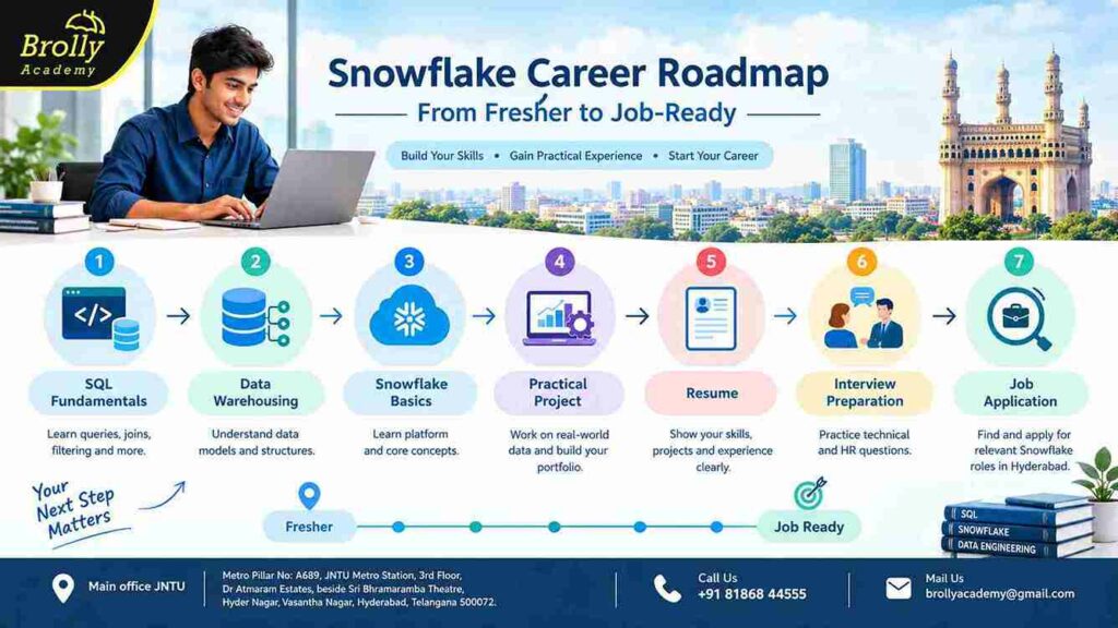 Snowflake career roadmap for freshers from learning to job application