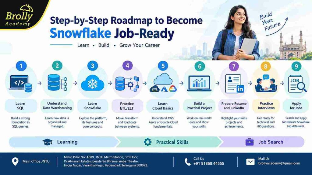 Step-by-step roadmap to become job-ready for Snowflake jobs