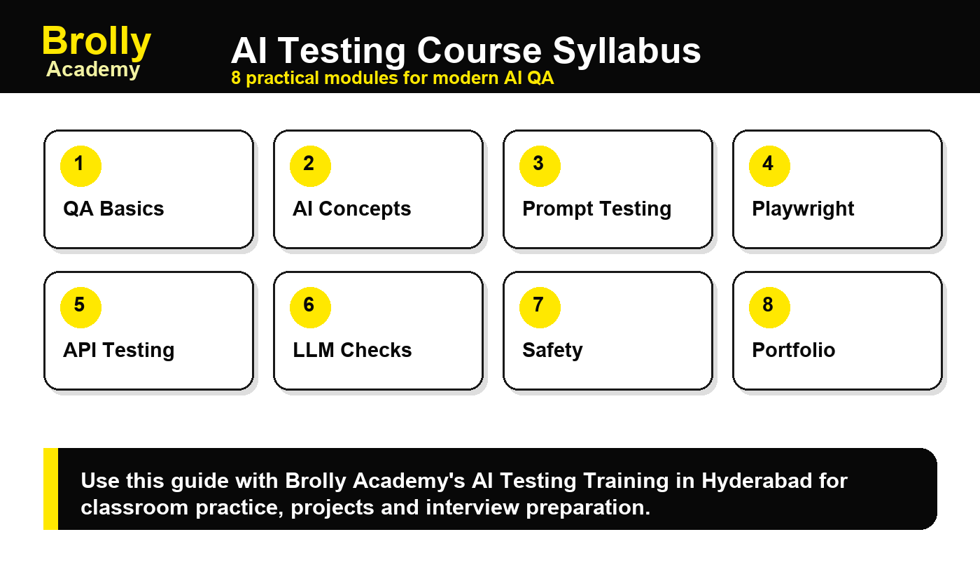 AI Testing Course Syllabus 2026: 8 Modules - Brolly Academy infographic