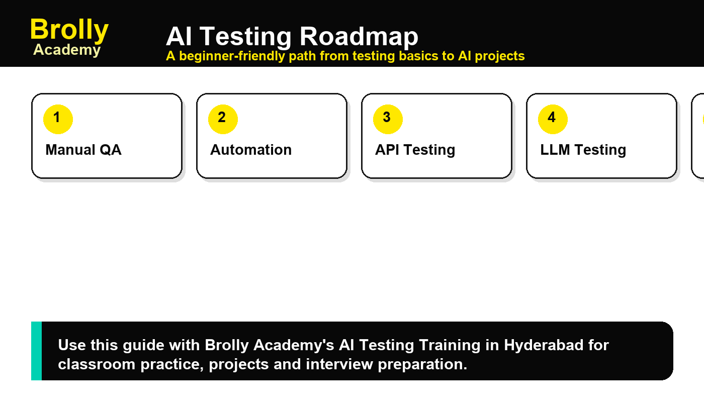 AI Testing Roadmap for Beginners: 5 Steps - Brolly Academy infographic