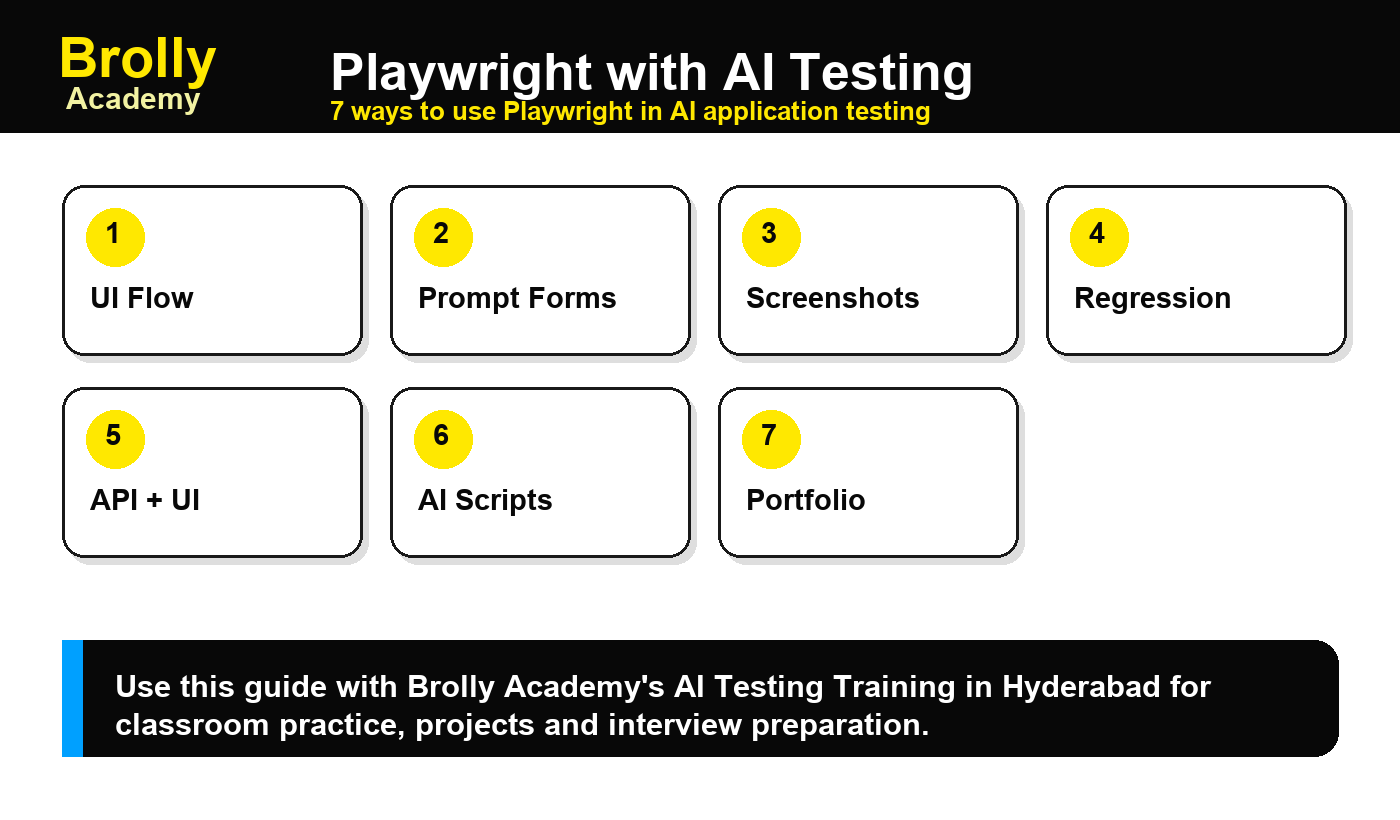 Playwright with AI Testing: 7 Use Cases - Brolly Academy infographic