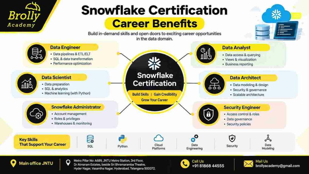 Snowflake certification career paths for data engineer data analyst data scientist and architect