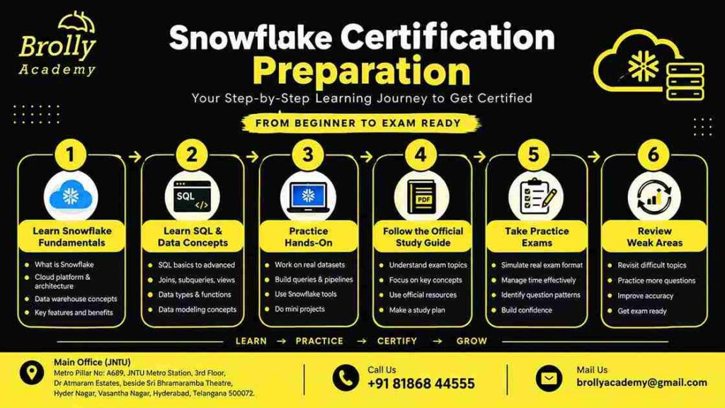Snowflake certification preparation roadmap with SQL hands-on practice study guide and mock exams