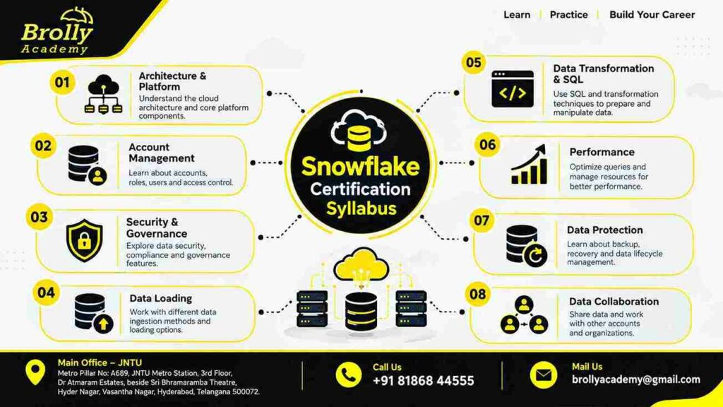 Snowflake certification syllabus covering architecture SQL data loading security and performance