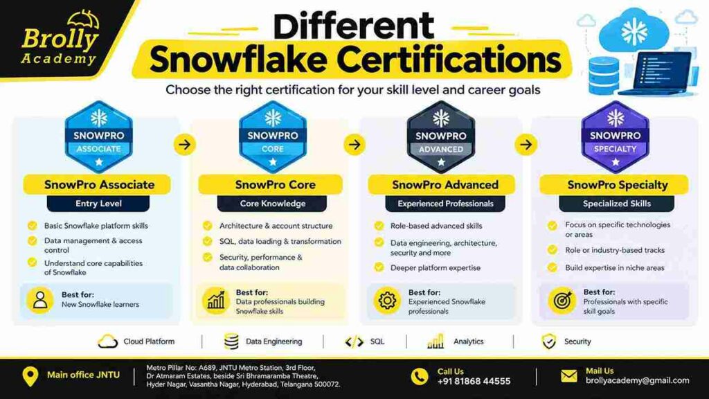 Different Snowflake certifications Associate Core Advanced and Specialty