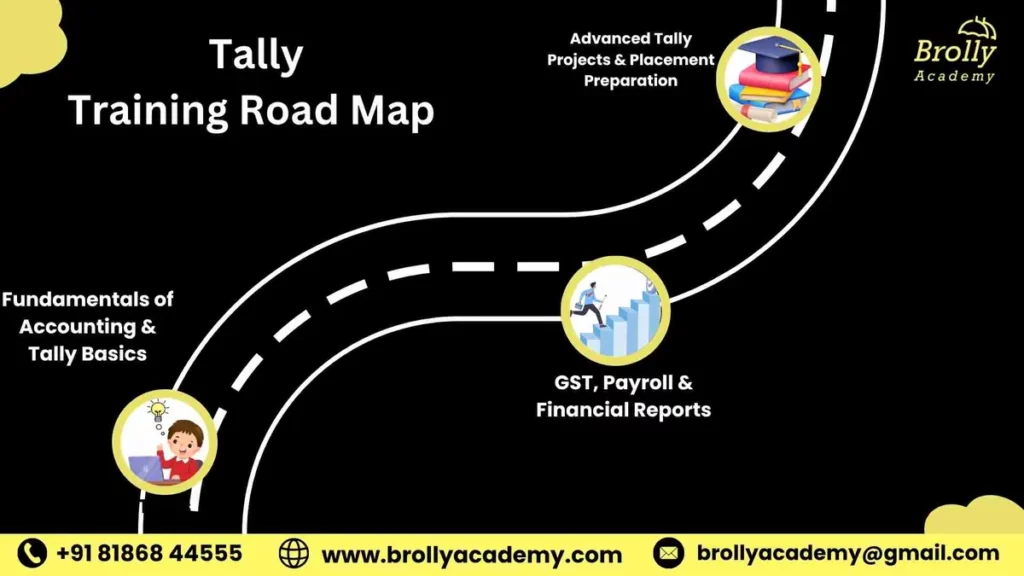 Tally course roadmap at Brolly Academy Hyderabad: accounting and Tally basics, then GST, payroll and financial reports, then advanced Tally projects and placement preparation