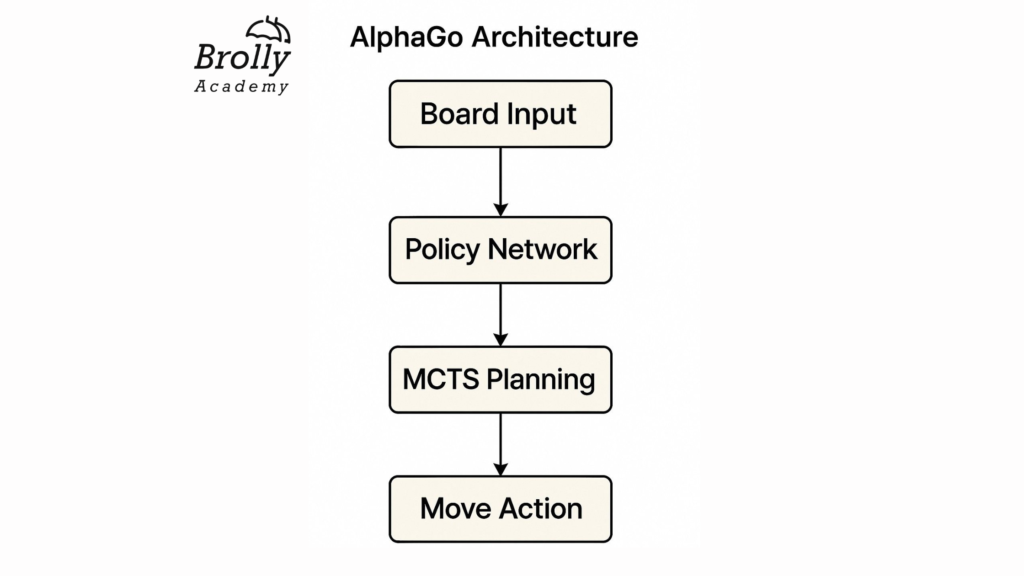 Alpha Go Architecture