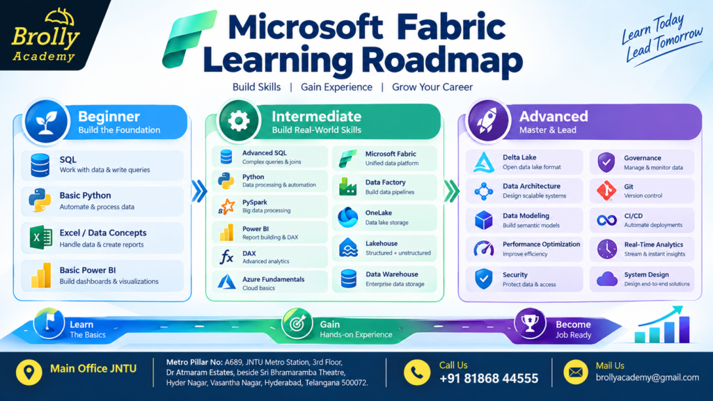Microsoft Fabric Salary