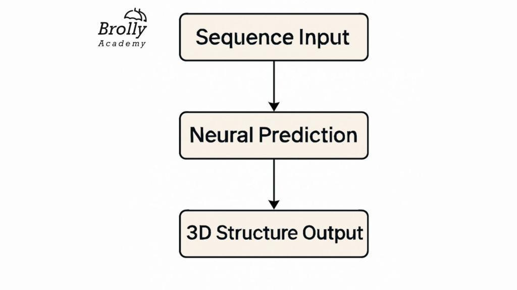 Structure of Artificial Intelligence