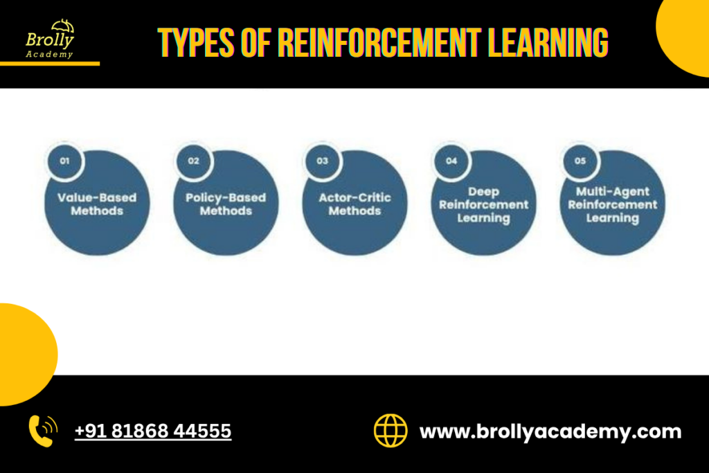 What is Reinforcement Learning In AI