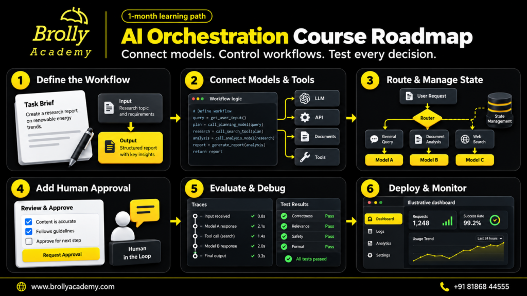 Brolly Academy AI Orchestration Course roadmap: define, connect, route, approve, evaluate and deploy over one month.