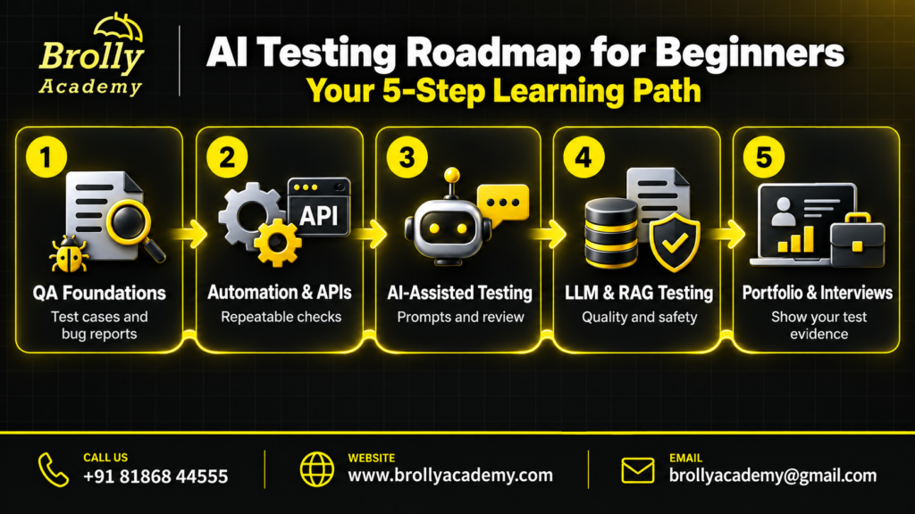 AI Testing Roadmap for Beginners: Your 5-Step Learning Path - Brolly Academy