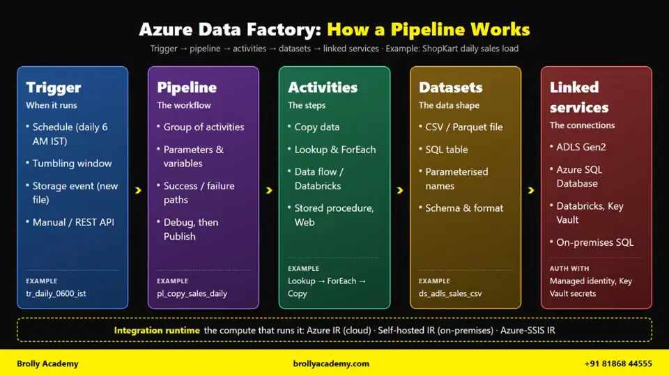 Azure Data Factory pipeline diagram: trigger, pipeline, activities, datasets, linked services and integration runtime explained with a ShopKart example