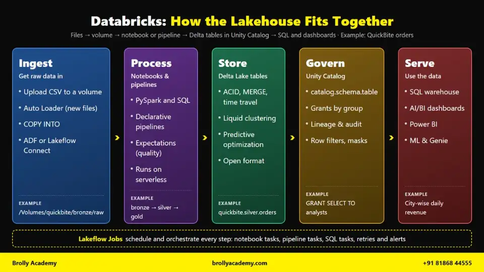 Databricks lakehouse architecture diagram: ingest files into a volume, process with notebooks and pipelines, store Delta tables, govern with Unity Catalog and serve with SQL warehouses, using a QuickBite example