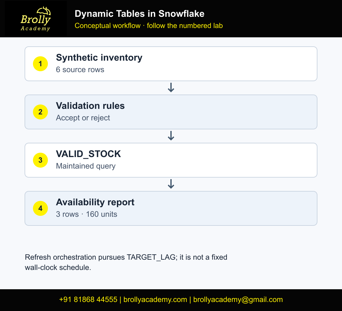 Dynamic Tables in Snowflake conceptual workflow with Brolly Academy logo and contact details
